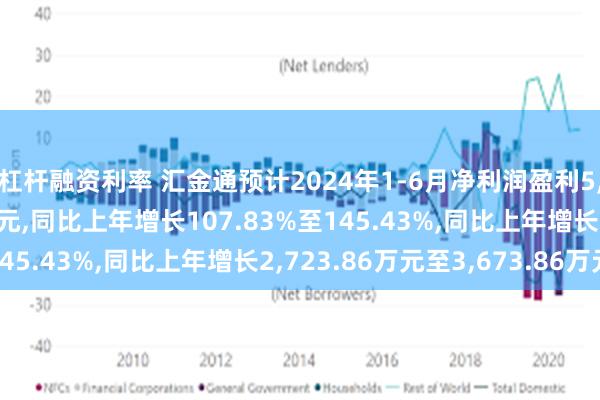 杠杆融资利率 汇金通预计2024年1-6月净利润盈利5,250万元至6,200万元,同比上年增长107.83%至145.43%,同比上年增长2,723.86万元至3,673.86万元