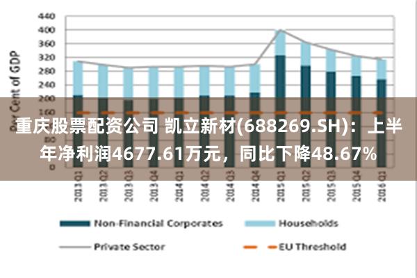 重庆股票配资公司 凯立新材(688269.SH)：上半年净利润4677.61万元，同比下降48.67%